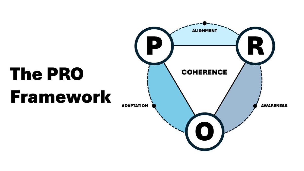 derekpanchuk's tweet image. Coaching isn’t just about working hard.

It’s about aligning what you believe, what you do, and how you improve.
That’s why I created the PRO Framework:
🔵 Perception
🟠 Reality
🟣 Opportunity

Here’s a quick overview 👇 #coaching #learning #PROFramework