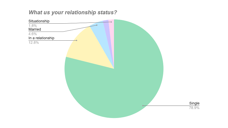 giuksdestiny's tweet image. when it comes to relationship status, 78.9% answered that they are single.