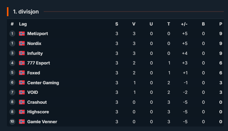 INFURITY GAMING (@infuritygg) on Twitter photo 2-1 mot <a href="/Centergaming_/">Centergaming</a> i <a href="/ggligaen/">Good Game-ligaen</a>!
🗺️de_nuke: 6-13
🗺️de_inferno: 13-8
🗺️de_ancient: 13-7
Sees imorgen for re-rematch mot Nordix Esport, 18.00! 2-1 mot <a href="/Centergaming_/">Centergaming</a> i <a href="/ggligaen/">Good Game-ligaen</a>!
🗺️de_nuke: 6-13
🗺️de_inferno: 13-8
🗺️de_ancient: 13-7
Sees imorgen for re-rematch mot Nordix Esport, 18.00!