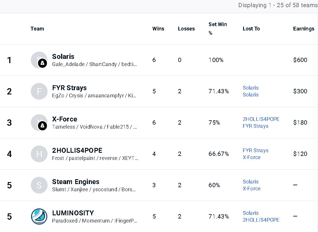 FYR Strays (@fyrstrays) on Twitter photo GGS @Solaris_GG letโs have a fun series again on EU servers next time!
Secured 2nd place in our first officials in <a href="/ElaraVtuber/">Elara | ๐งโโ๏ธ๐ค</a> $1200 tournament. ๐ฅ
P.S <a href="/Luminosity/">Luminosity Gaming</a> <a href="/NASHSTVN/">STVN</a> I thought you guys said you delete EU? ๐ค GGS @Solaris_GG letโs have a fun series again on EU servers next time!
Secured 2nd place in our first officials in <a href="/ElaraVtuber/">Elara | ๐งโโ๏ธ๐ค</a> $1200 tournament. ๐ฅ
P.S <a href="/Luminosity/">Luminosity Gaming</a> <a href="/NASHSTVN/">STVN</a> I thought you guys said you delete EU? ๐ค