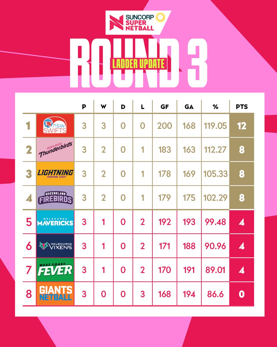 Suncorp Super Netball tweet media