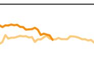 After adding today's new polls, Trump's approval rating has hit a new low of 43.6%, down from 49.4% on day one of his term. His new record-low net rating of -9.4 is lower than his rating at this point in his first term. Worst-ever approval for a POTUS 100 days in.