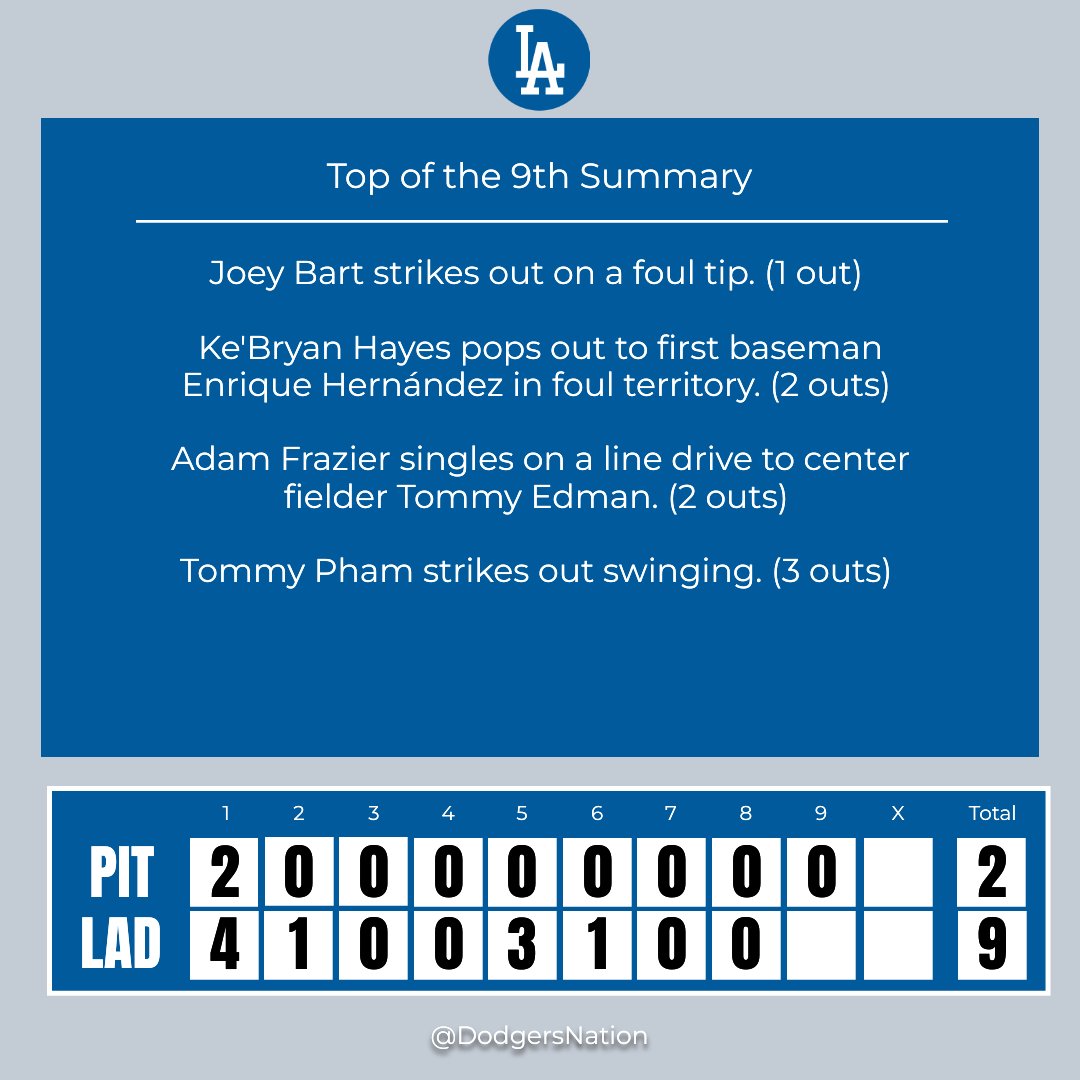 DodgersNation's tweet photo. Top of the 9th Inning Update
Swing for the fences with your inning analysis! π
#PITvsLAD https://t.co/LBxS0UU2wq