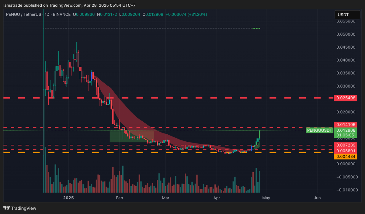 $PENGU We love to play the money game😆😆😂😅