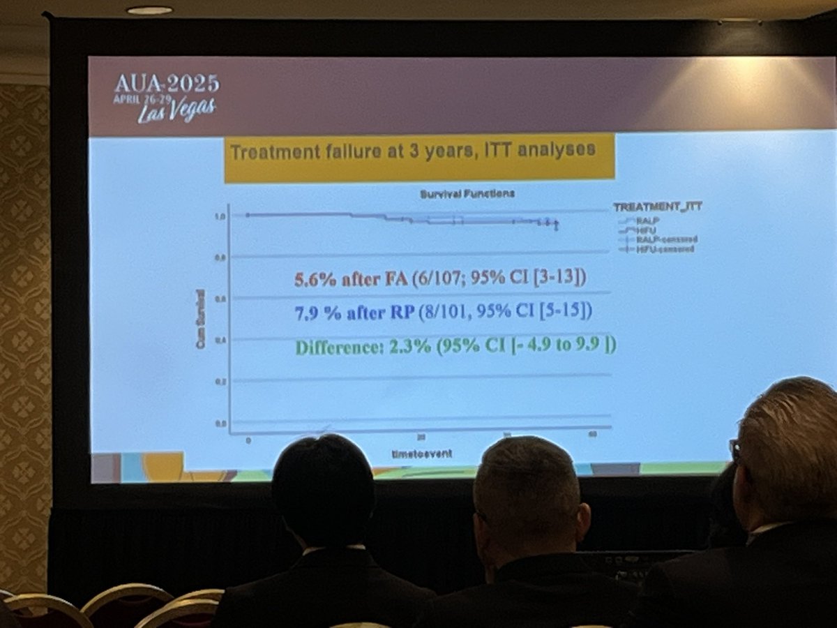 Tremendous podium by Dr. Eduard Baco—FARP trial with first RCT evidence that focal HIFU/TULSA non-inferior to prostatectomy! Paradigm shifting work and an incredible effort. Certainly seems like focal therapy ready for prime time. <a href="/FocalSociety/">Focal Therapy Society</a> <a href="/FocalOneHIFU/">Focal One</a> <a href="/ProfoundMedical/">Profound Medical</a>