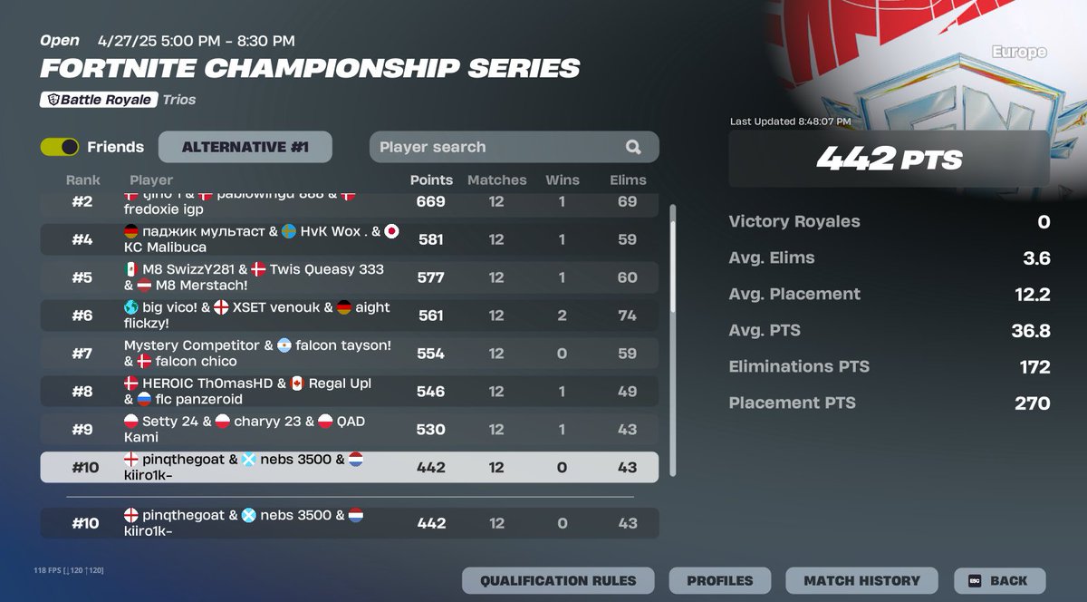 10th in fncs w/ <a href="/nebsfnbr/">nebs</a> <a href="/Kiiro1K/">Kiro</a> ($34,800) :/

qual lan next season all good