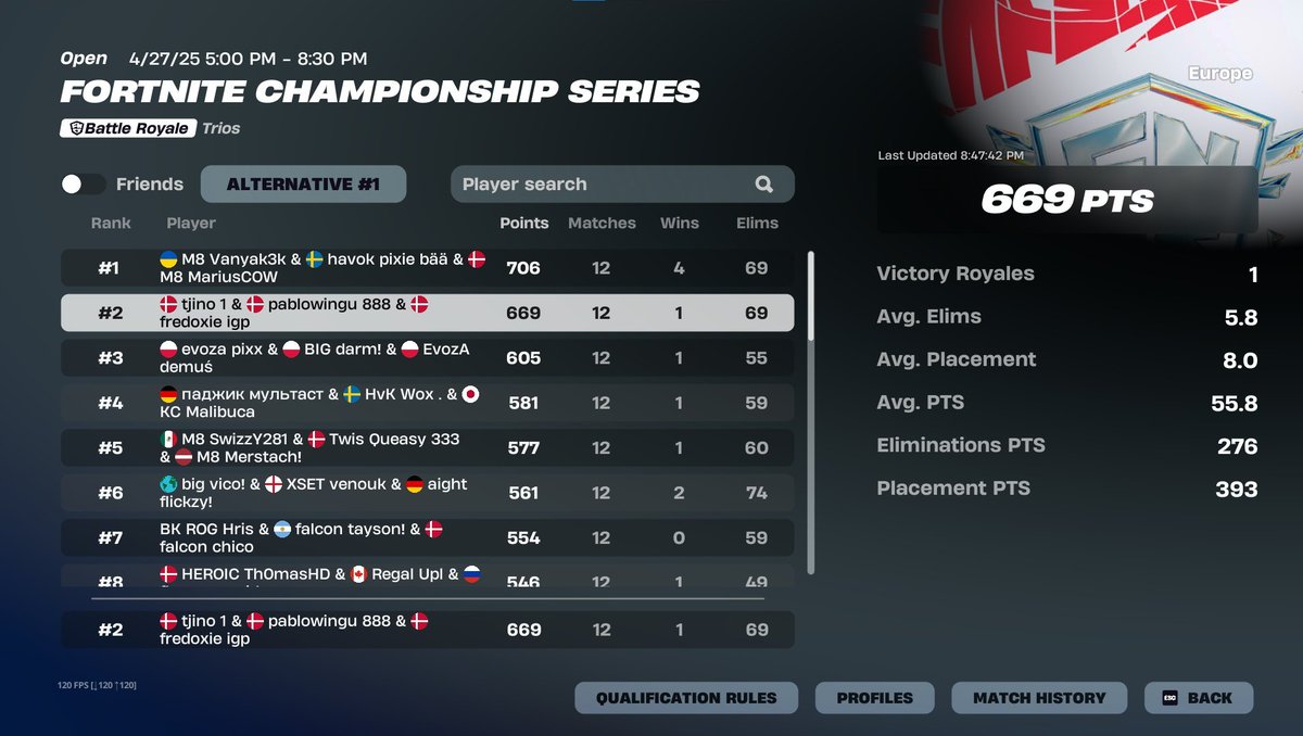 PabloWingu's tweet image. 2nd FNCS Grands (120.000$)🇩🇰♥️

see you in Lyon🇫🇷🙏