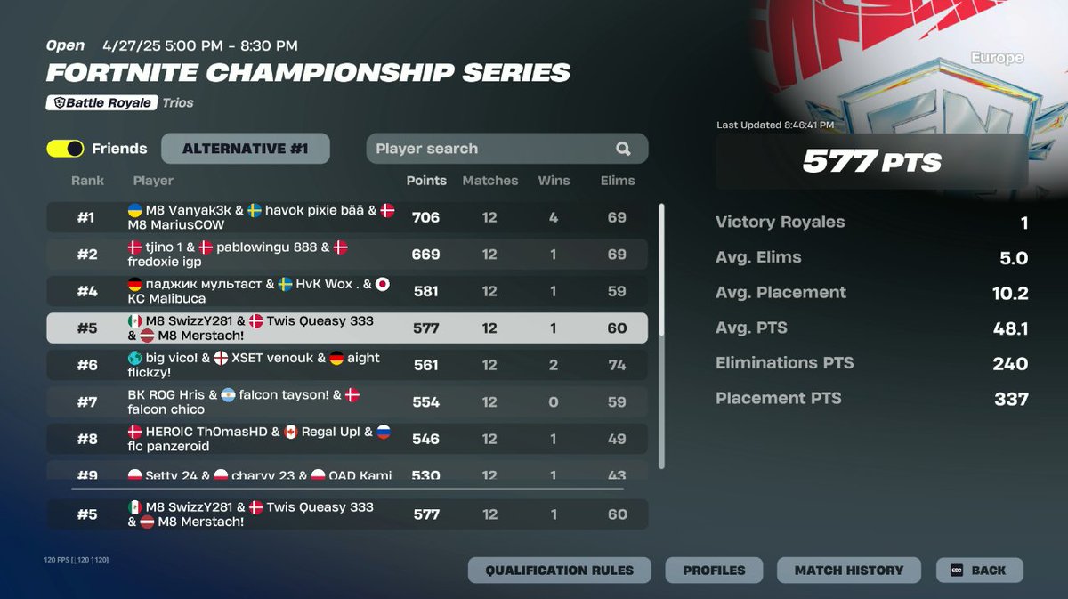 QueasyFN's tweet image. 5th ($47,850) @SwizzY281 @Merstach @SvenSE_ 🙂🔫

@TwisMinds