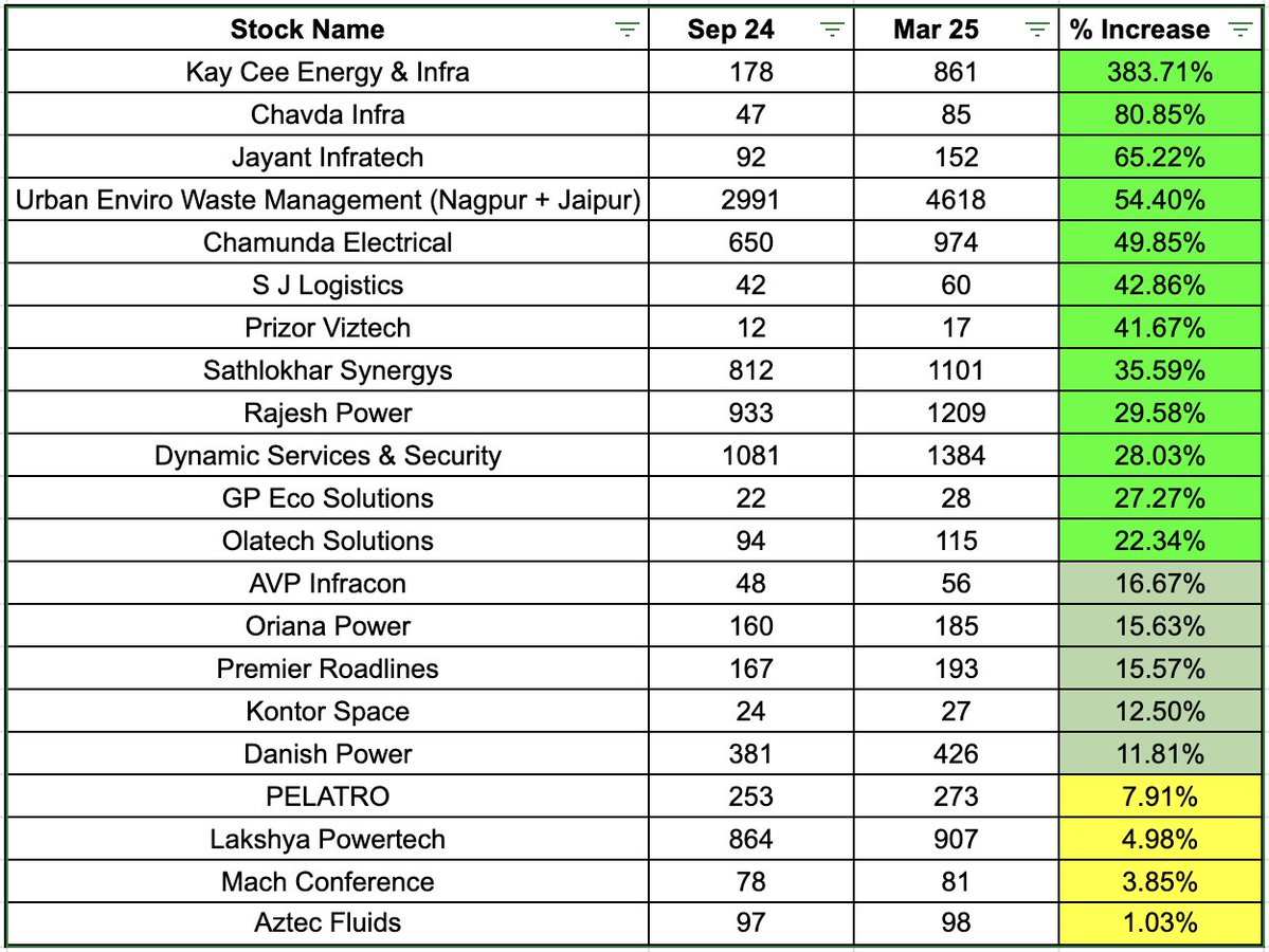 the_valueinvest's tweet image. #Premierroadlines employee date shows 15.57% growth in last 6month.  

Source : EPFO DATA #PRLIND