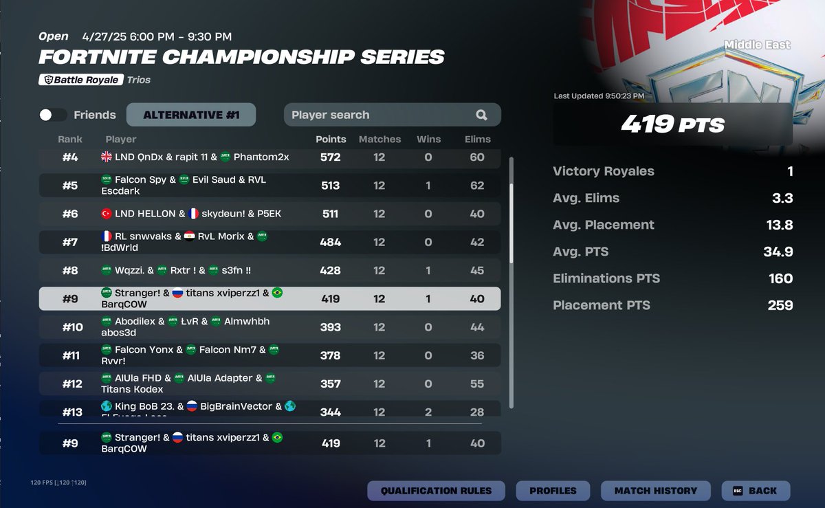 9th FNCS Grands ($3600) 

100 points day 1 🥲 <a href="/Strangerwyd/">NM Stranger</a> <a href="/xViperzz1_/">xViperzz1</a>