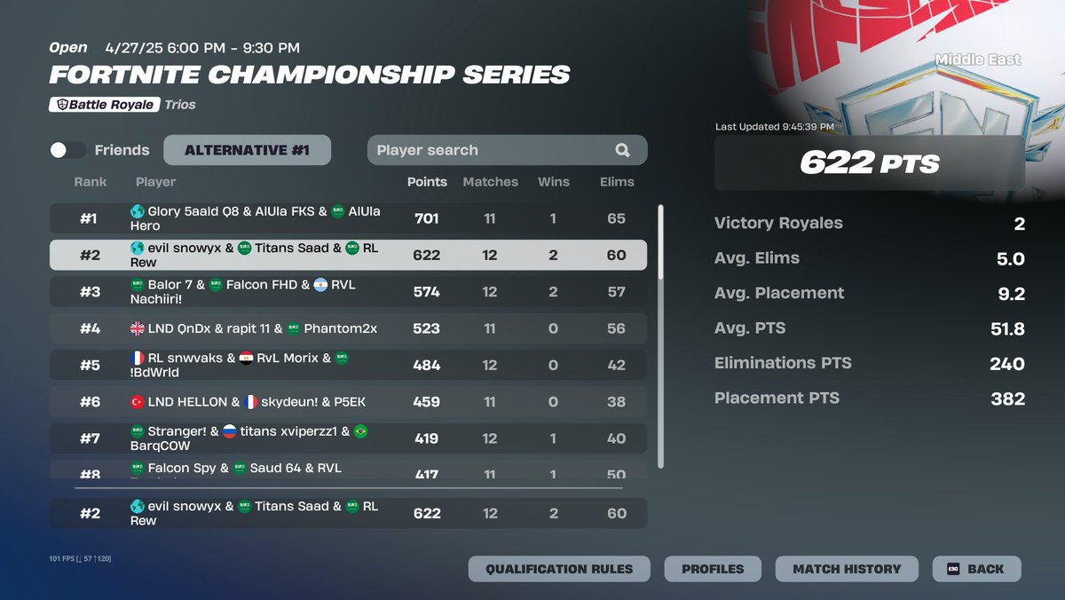 i4rew1's tweet image. 🥈GRAND FINALS INTO FRANCE 🇫🇷  (13.500$)
@snowyfnbr @xsaavd