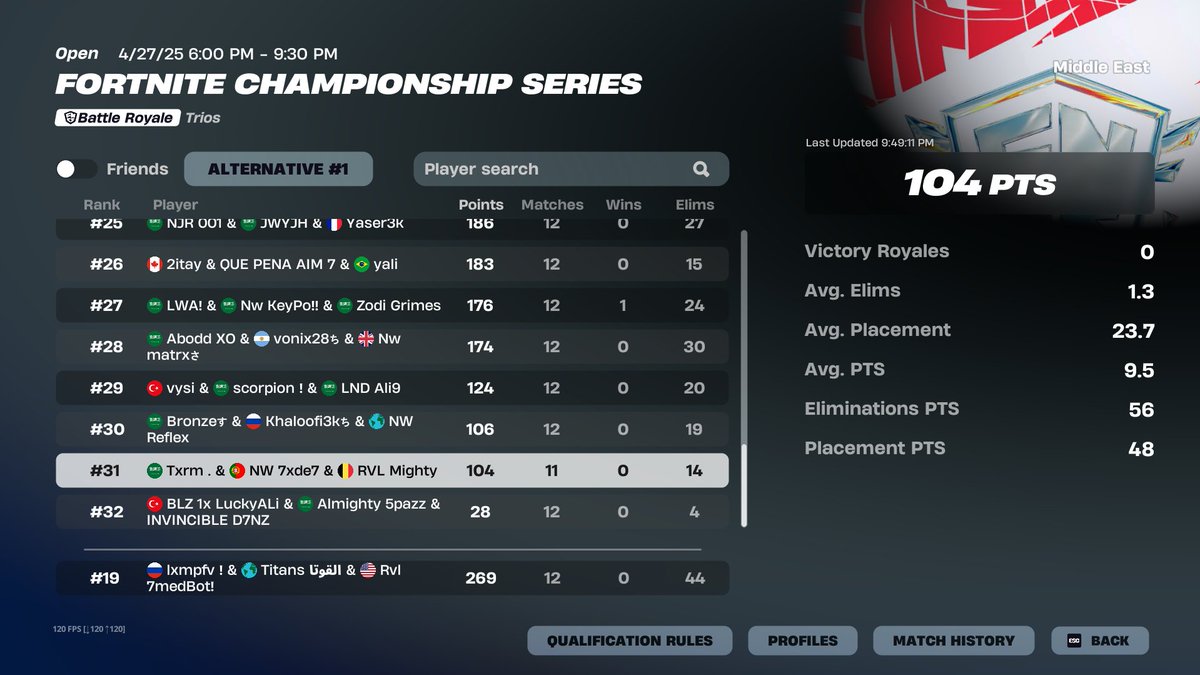 15th if cheaters get banned ($1800)
while conned 🤡
@7medfnn - <a href="/SPINFNN1/">SPIN</a>