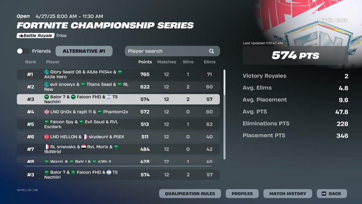 🥉FNCS GRAND FINALS (9000$) W/ <a href="/BalorFN/">Balor</a> <a href="/Fahadclipz/">Falcon FHD</a> 

<a href="/vTitansESP/">🎮 • TitansESP</a>