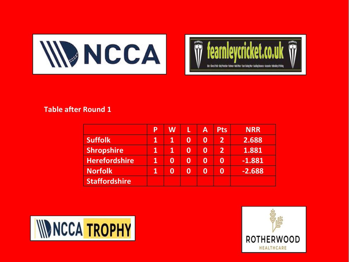 Jim Morris (@jimmorrisscorer) on Twitter photo Match report, scorecard and league table from <a href="/HerefordsCric/">HerefordshireCricket</a> v <a href="/shropshireccc/">Shropshire CCC</a> <a href="/NCCA_uk/">NCCA (National Counties Cricket Association)</a> Group 2 Trophy match <a href="/Eastnor/">Ty Roid</a> today Match report, scorecard and league table from <a href="/HerefordsCric/">HerefordshireCricket</a> v <a href="/shropshireccc/">Shropshire CCC</a> <a href="/NCCA_uk/">NCCA (National Counties Cricket Association)</a> Group 2 Trophy match <a href="/Eastnor/">Ty Roid</a> today