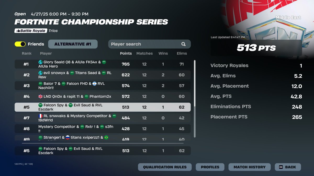 1Saud_fn's tweet image. 5TH FNCS GRANDS (5850$)
@EvilsESP