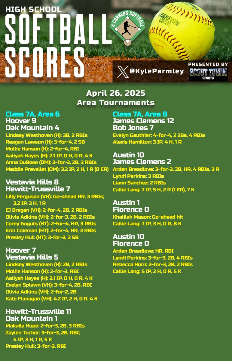 Kyle Parmley 🥎 (@kyleparmley) on Twitter photo 1/2: High school softball area tournaments were in full force Saturday, with plenty of teams claiming their spot at the regional tournaments.
CLASS 7A
- <a href="/AHIGHSoftball/">Austin Softball - Decatur, AL</a> rebounds to win 3 and take area
- <a href="/Hoover_SB/">Hoover Bucs Softball</a> advances, <a href="/1rebelsoftball/">VHHS Softball</a> and <a href="/hewittsoftball/">Hewitt Softball 🥎</a> survive
- 1/2: High school softball area tournaments were in full force Saturday, with plenty of teams claiming their spot at the regional tournaments.
CLASS 7A
- <a href="/AHIGHSoftball/">Austin Softball - Decatur, AL</a> rebounds to win 3 and take area
- <a href="/Hoover_SB/">Hoover Bucs Softball</a> advances, <a href="/1rebelsoftball/">VHHS Softball</a> and <a href="/hewittsoftball/">Hewitt Softball 🥎</a> survive
-