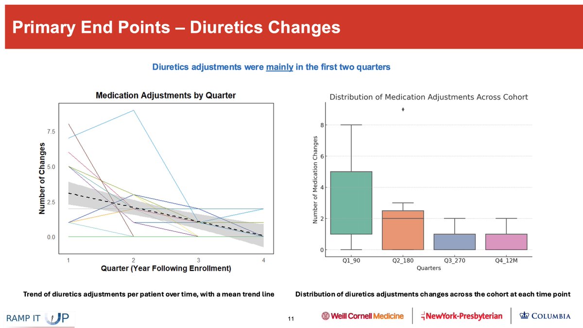Darshan H Brahmbhatt (@doctor_darshan) on Twitter photo <a href="/dor_lotan/">Dor Lotan, MD</a> There was a reduction in the frequency of diuretic changes during follow-up, mostly occurring during the first two quarters <a href="/dor_lotan/">Dor Lotan, MD</a> There was a reduction in the frequency of diuretic changes during follow-up, mostly occurring during the first two quarters
