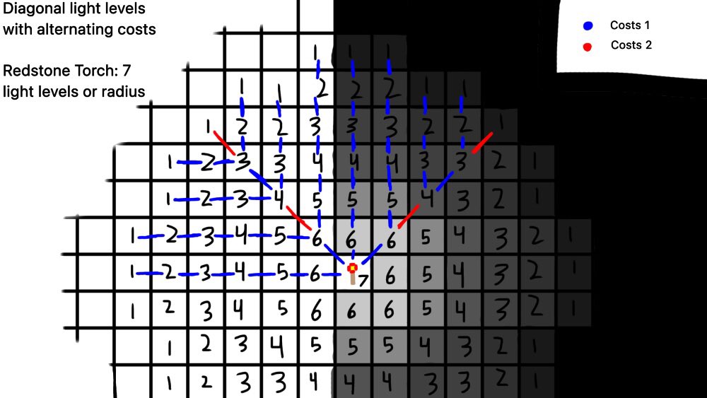 Viveleny's tweet image. Minecraft’s torches could look better if light levels went diagonal. Top down views and side views would use the same logic thus making a sphere.

#minecraftidea #minecraftsuggestion