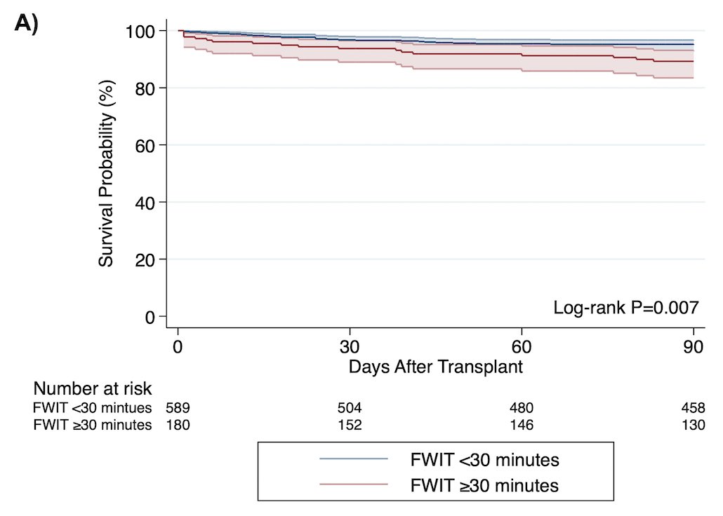 SaraInglisMBBCh's tweet photo. What is the impact of FWIT after #DCD #HT using #DPP?
▪️⬆️ time (≥30 min) ➡️ ⬇️ recipient survival
▪️BUT Improved survival seen with younger pts and shorter preservation time despite ⬆️ #FWIT
‼️Area to improve pt selection to optimize outcomes with longer FWIT https://t.co/eE6lAf6ck3