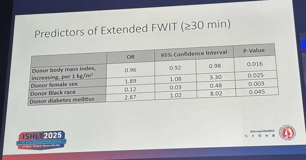 SaraInglisMBBCh's tweet photo. What is the impact of FWIT after #DCD #HT using #DPP?
▪️⬆️ time (≥30 min) ➡️ ⬇️ recipient survival
▪️BUT Improved survival seen with younger pts and shorter preservation time despite ⬆️ #FWIT
‼️Area to improve pt selection to optimize outcomes with longer FWIT https://t.co/eE6lAf6ck3