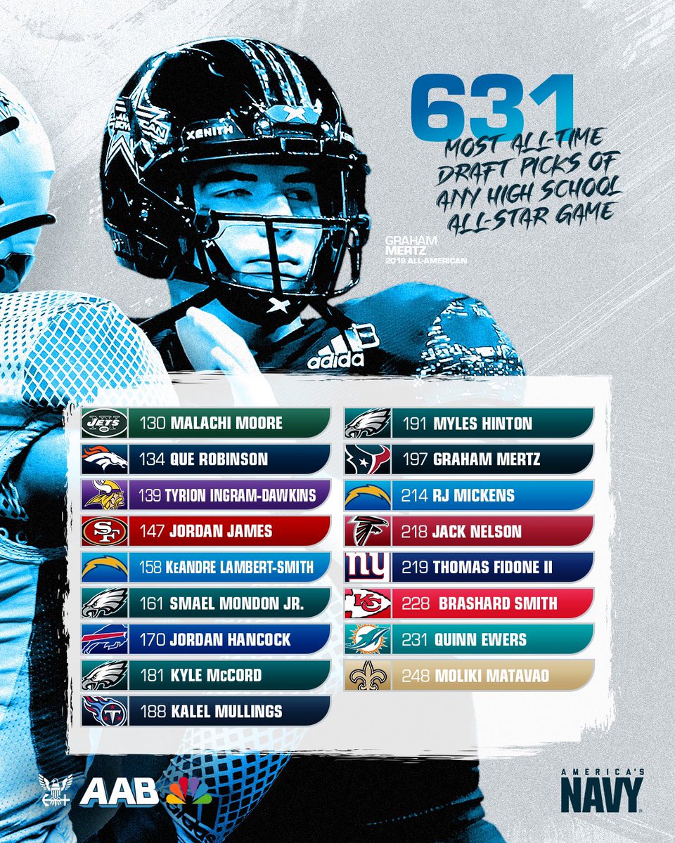 Navy All-American Bowl (@aabonnbc) on Twitter photo Preps ➡️ Pros
Over the years the Navy All-American Bowl has had 6️⃣3️⃣1️⃣ players selected during the #NFLDraft
MOST all-time draft picks of ANY high school all-star game.
#NavyAAB 🇺🇸 <a href="/AmericasNavy/">America's Navy</a> Preps ➡️ Pros
Over the years the Navy All-American Bowl has had 6️⃣3️⃣1️⃣ players selected during the #NFLDraft
MOST all-time draft picks of ANY high school all-star game.
#NavyAAB 🇺🇸 <a href="/AmericasNavy/">America's Navy</a>