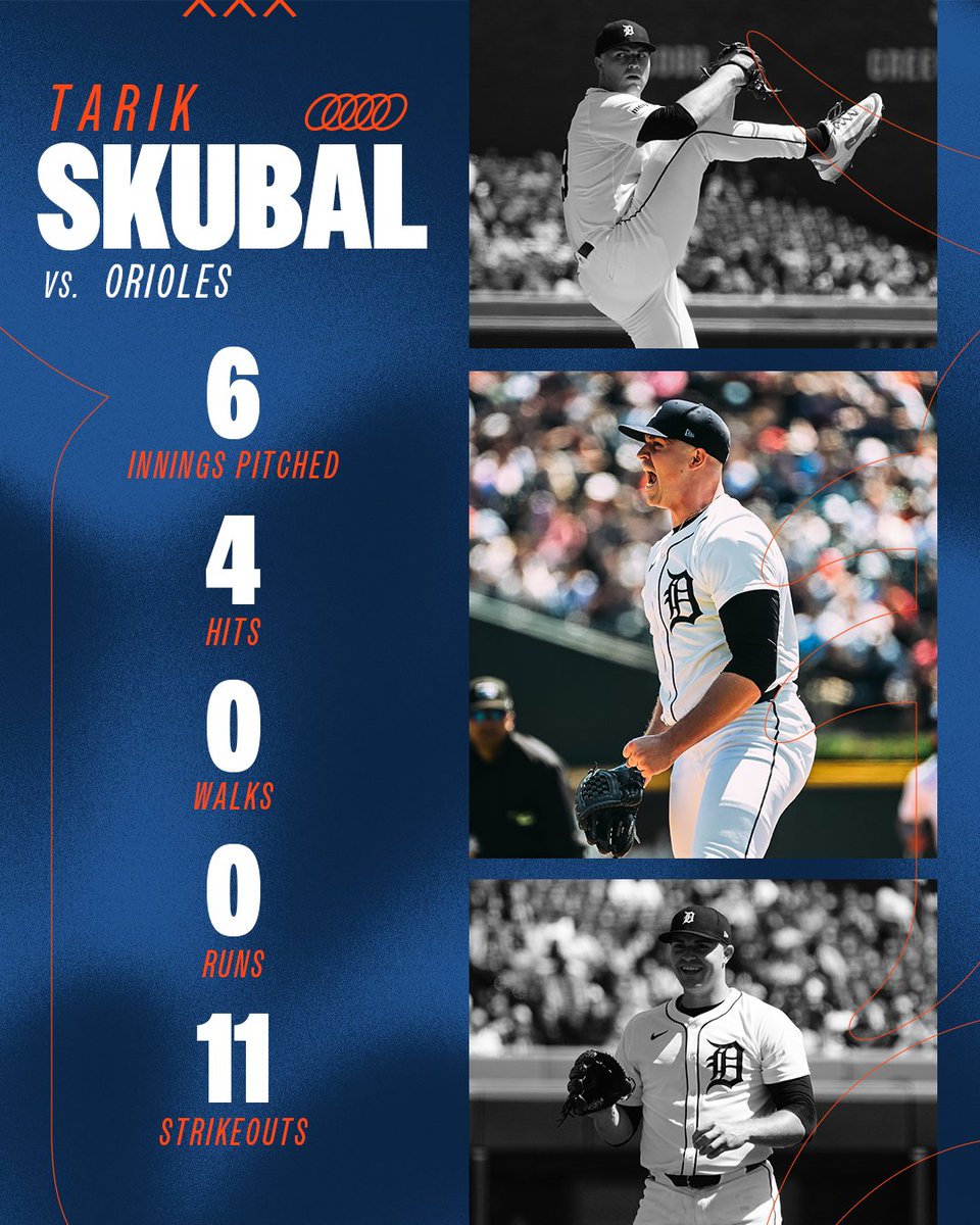 tigers's tweet photo. Season-high 11 strikeouts for Skub! 🔥 https://t.co/25wviKILQc
