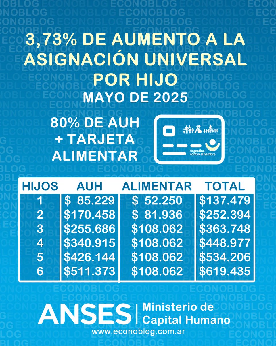 WebEconoblog's tweet photo. Montos que pagará Anses a las familias de la Asignación Universal por Hijo con la Tarjeta Alimentar en mayo de 2025 dependiendo de la cantidad de hijos 👨👩👧👧 https://t.co/6EIeP8afd9
#anses #mianses #ansesnoticias #auh #asignacionuniversalporhijo https://t.co/XBpi5CH6MR