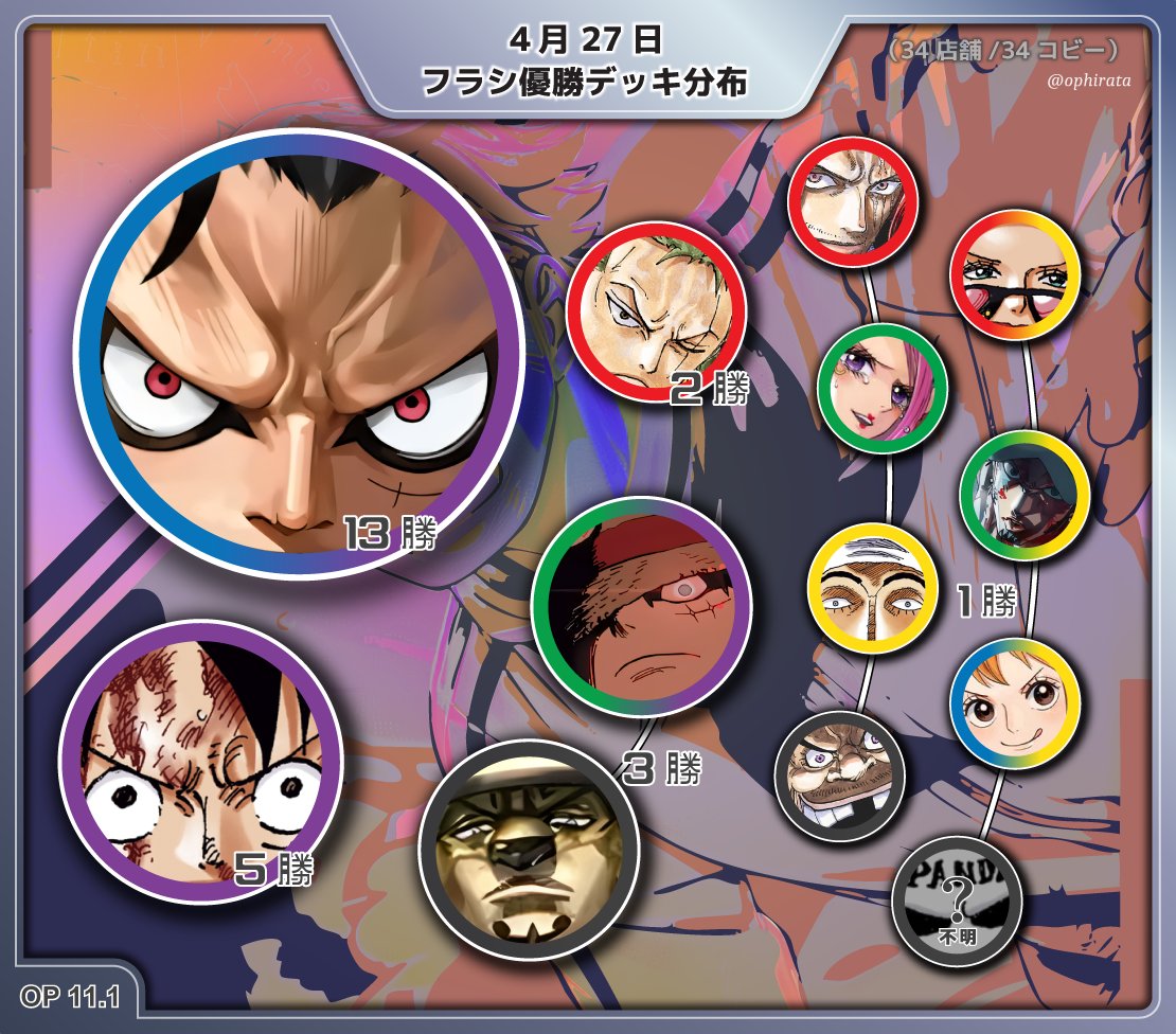 【4月27日 フラシ優勝デッキ分布】

4月頭と環境が変わってきました！
紫ルフィが緑紫とアグロを超えて優勝数2位となり、アグロは衰退の道をたどっています。
来週末より青ひげエース参戦となるが、はたして変化を期待できるか…

#ワンピースカード #ワンピカード