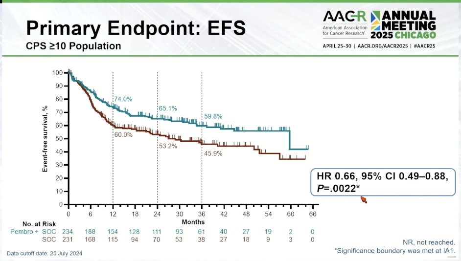 SuyogCancer's tweet photo. KEYNOTE-689 Update at #AACR25
Neoadjuvant + adjuvant #pembrolizumab in resectable LA-HNSCC
✅ EFS HR: 0.73 (95% CI 0.58–0.92)
✅ Median EFS: 51.8 mo vs 30.4 mo
✅ CPS ≥10 subgroup: HR 0.66 (95% CI 0.49–0.88)
✅ 2-yr EFS: 75% vs 62%
✅ Early & sustained KM curve separation
✅ Benefit seen across PD-L1 strata and tumor stages
⚡ Hypopharynx subgroup showed no clear benefit (tiny n).
⚡ OS still awaited.
New perioperative IO standard incoming?
@OncoAlert
@Larvol @AACR @OncLive @OncBrothers