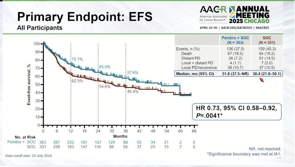 SuyogCancer's tweet photo. KEYNOTE-689 Update at #AACR25
Neoadjuvant + adjuvant #pembrolizumab in resectable LA-HNSCC
✅ EFS HR: 0.73 (95% CI 0.58–0.92)
✅ Median EFS: 51.8 mo vs 30.4 mo
✅ CPS ≥10 subgroup: HR 0.66 (95% CI 0.49–0.88)
✅ 2-yr EFS: 75% vs 62%
✅ Early & sustained KM curve separation
✅ Benefit seen across PD-L1 strata and tumor stages
⚡ Hypopharynx subgroup showed no clear benefit (tiny n).
⚡ OS still awaited.
New perioperative IO standard incoming?
@OncoAlert
@Larvol @AACR @OncLive @OncBrothers