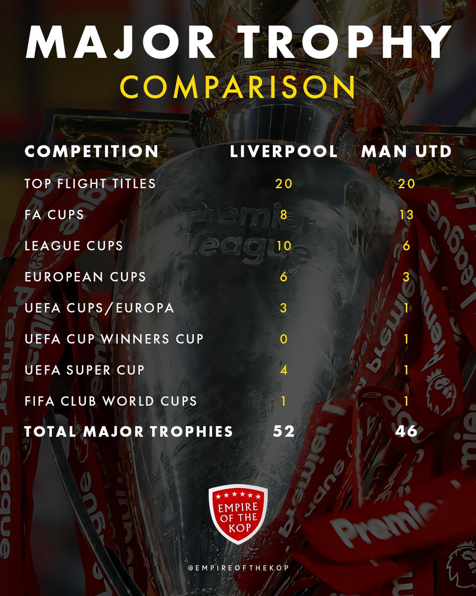 Biggest club in England - and there's no question! 🔴