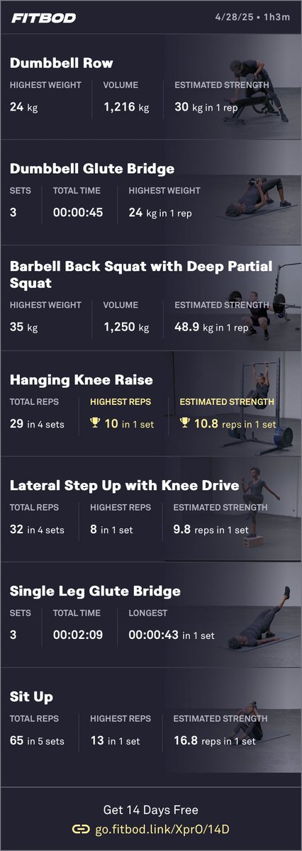 Day streak #748 of hitting daily fitness goals… <a href="/FitbodApp/">Fitbod</a> session 515!