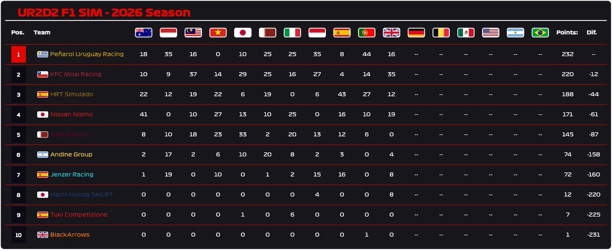 Ultimate Racing 2D Simulado (@ur2d2_sim) on Twitter photo CLASIFICACIÓN DEL CAMPEONATO DE CONSTRUCTORES TRAS 11 RONDAS
1. <a href="/PenRacingSIM/">Peñarol 💛🖤 Uruguay 🇺🇾 Racing Simulado</a> (232 pts.)
2. <a href="/moai_racing/">KFC Moai Racing</a> (220 pts.)
3. <a href="/HRTSimulado/">HRT Simulado</a> (188 pts.)
4. <a href="/nismo_URD2/">NISSAN NISMO RACING DIVISION</a> (171 pts.)
5. <a href="/illestracing/">Qatar Airways illest Group 🇶🇦</a> (145 pts.) CLASIFICACIÓN DEL CAMPEONATO DE CONSTRUCTORES TRAS 11 RONDAS
1. <a href="/PenRacingSIM/">Peñarol 💛🖤 Uruguay 🇺🇾 Racing Simulado</a> (232 pts.)
2. <a href="/moai_racing/">KFC Moai Racing</a> (220 pts.)
3. <a href="/HRTSimulado/">HRT Simulado</a> (188 pts.)
4. <a href="/nismo_URD2/">NISSAN NISMO RACING DIVISION</a> (171 pts.)
5. <a href="/illestracing/">Qatar Airways illest Group 🇶🇦</a> (145 pts.)