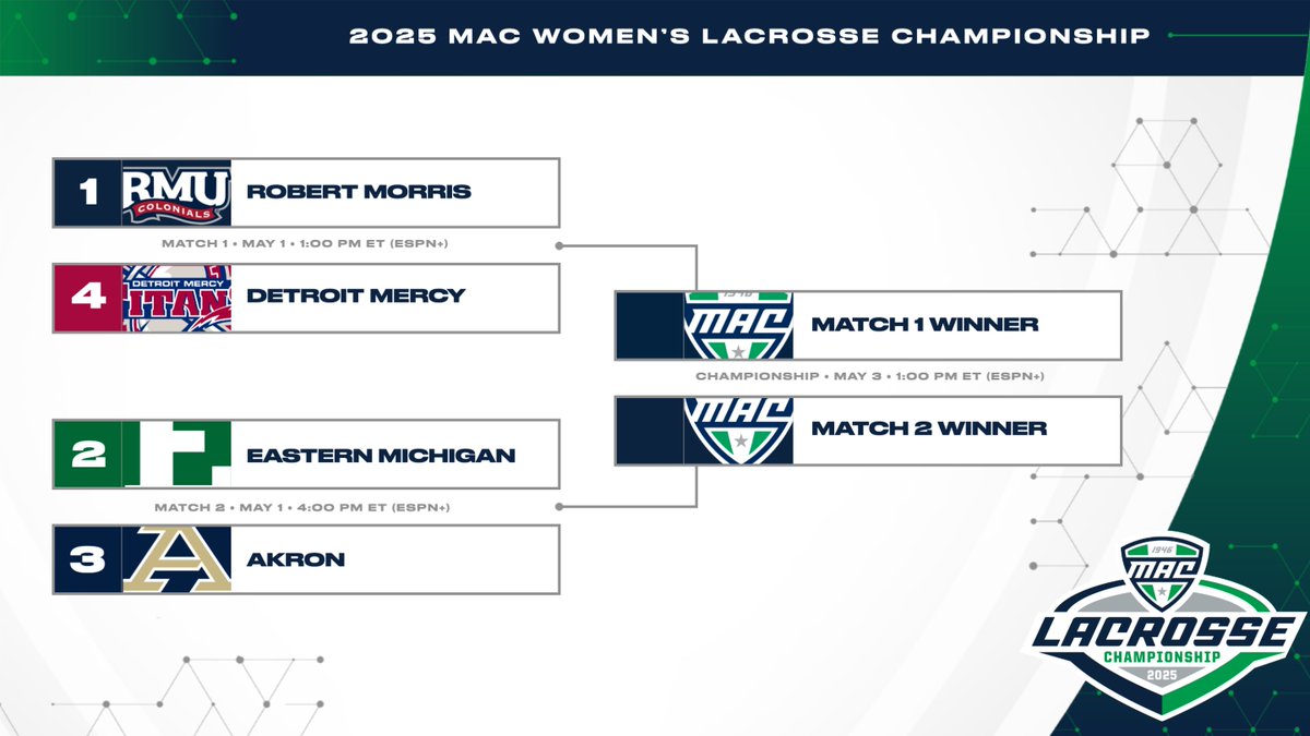 The 2025 MAC Women's Lacrosse Championship Bracket is SET! #MACtion 🥍