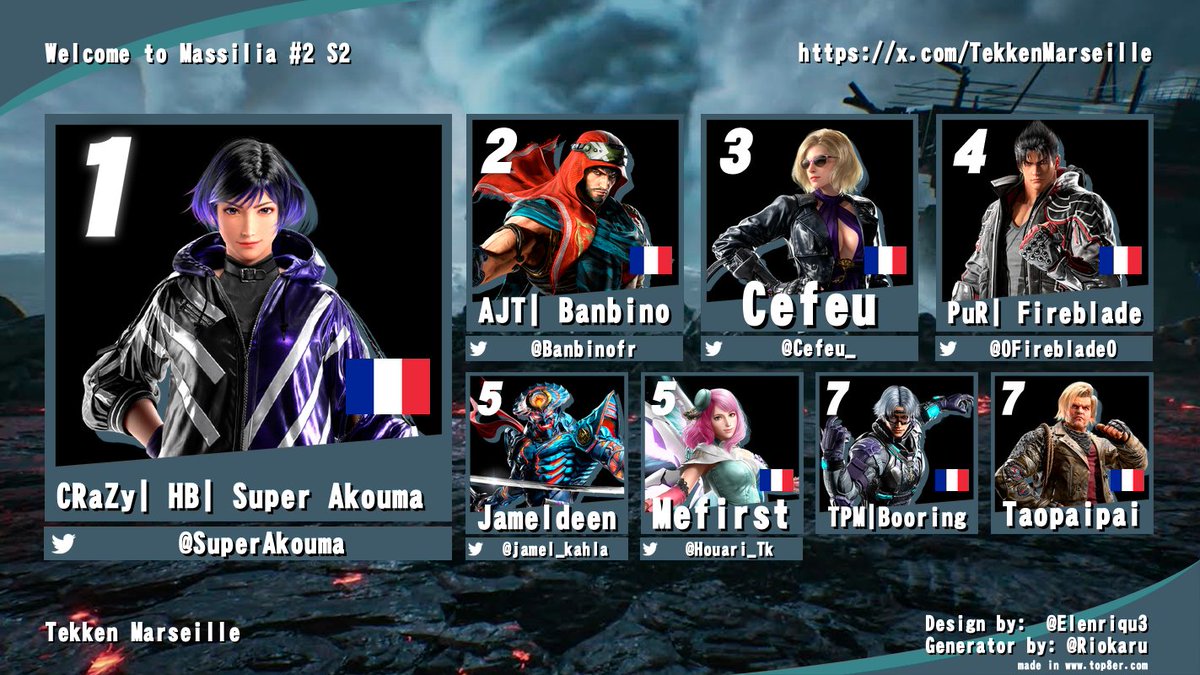 TekkenMarseille's tweet image. @SuperAkouma est votre champion du Welcome to Massilia #2 S2 !  🔥      

Voici le Top 8 à l'issue de cet journée ! Félicitations à eux !   

#ShareFGC