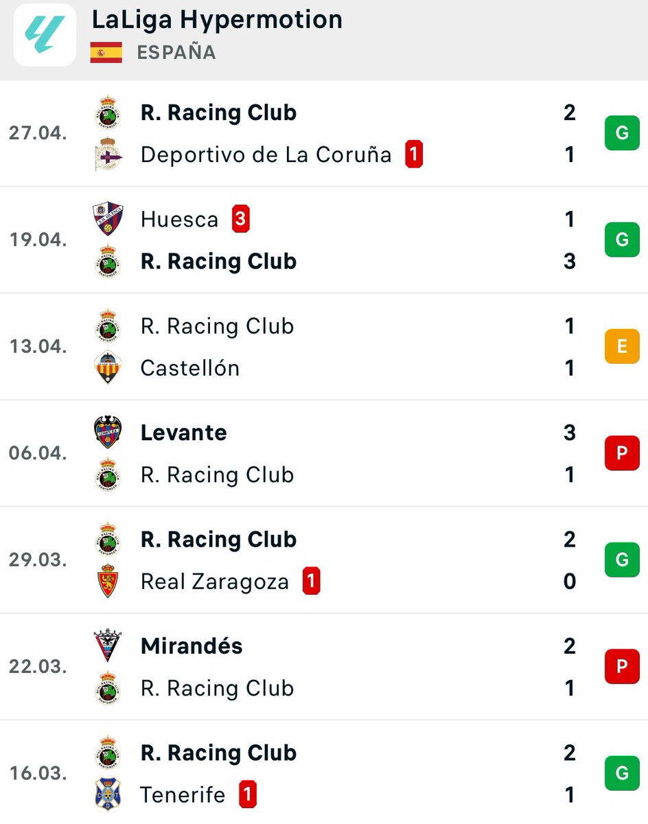 las últimas 4 victorias del Racing dan que pensar eh