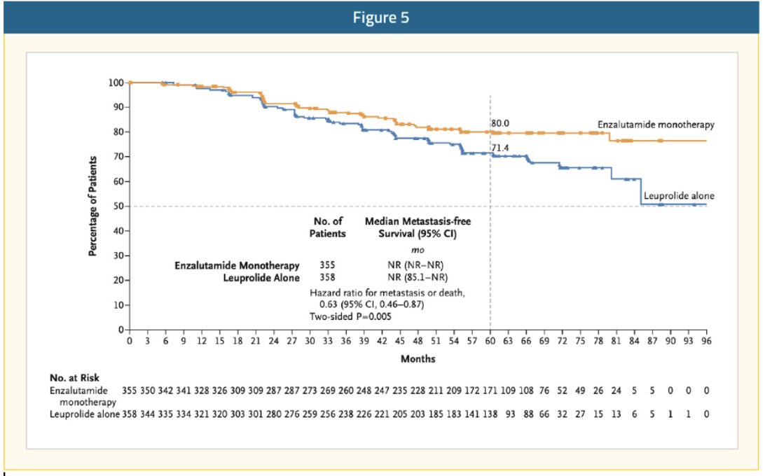 UroToday.com (@urotoday) on Twitter photo Testosterone recovery following treatment suspension of enzalutamide + leuprolide or leuprolide alone in patients with high-risk biochemically recurrent prostate cancer: #EMBARK post-hoc analysis. Presented by <a href="/SFreedlandMD/">Stephen Freedland, MD</a> <a href="/CedarsSinai/">Cedars-Sinai</a>. #AUA25 written coverage by <a href="/RKSayyid/">Rashid K. Sayyid</a> <a href="/USC/">USC</a> Testosterone recovery following treatment suspension of enzalutamide + leuprolide or leuprolide alone in patients with high-risk biochemically recurrent prostate cancer: #EMBARK post-hoc analysis. Presented by <a href="/SFreedlandMD/">Stephen Freedland, MD</a> <a href="/CedarsSinai/">Cedars-Sinai</a>. #AUA25 written coverage by <a href="/RKSayyid/">Rashid K. Sayyid</a> <a href="/USC/">USC</a>