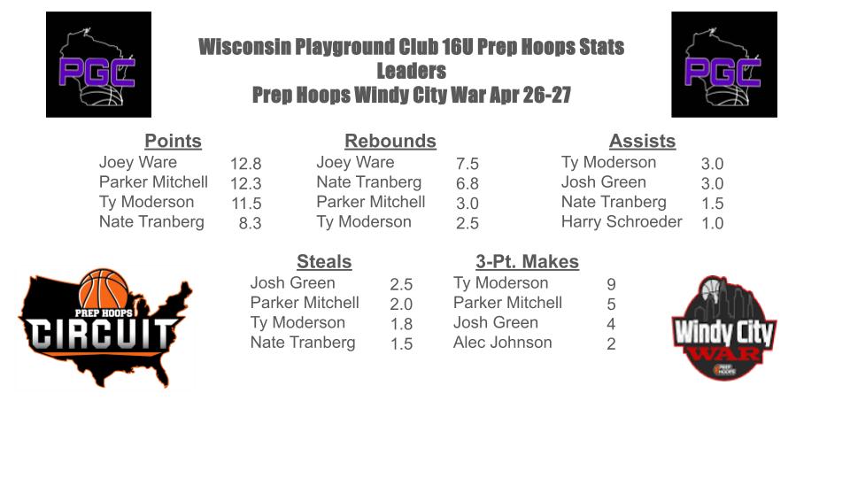 JMitch Hoops (@hoopsjmitch) on Twitter photo Congrats to Wisconsin Playground Club 16U Prep Hoops riding a balanced attack and strong defense to a 4-0 finish this weekend <a href="/PrepHoops_WI/">Prep Hoops Wisconsin</a> <a href="/PrepHoops/">Prep Hoops ๐</a> Windy City War in Chicago. <a href="/WisBBYearbook/">Mark Miller</a> <a href="/wisconsin_pgc/">Wisconsin Playground Club (PGC)</a> <a href="/Evan_Flood/">Evan Flood</a> Congrats to Wisconsin Playground Club 16U Prep Hoops riding a balanced attack and strong defense to a 4-0 finish this weekend <a href="/PrepHoops_WI/">Prep Hoops Wisconsin</a> <a href="/PrepHoops/">Prep Hoops ๐</a> Windy City War in Chicago. <a href="/WisBBYearbook/">Mark Miller</a> <a href="/wisconsin_pgc/">Wisconsin Playground Club (PGC)</a> <a href="/Evan_Flood/">Evan Flood</a>