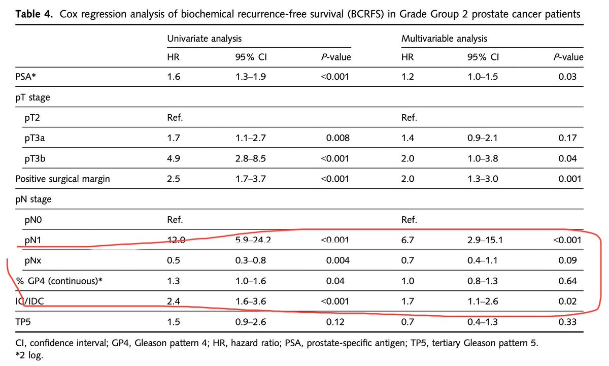 Zeyad Schwen MD (@zschwen) on Twitter photo %Pattern 4 is a surrogate for unfavorable histology (cribrifom/Intraductal etc)
When controlled for, % pattern 4 drops out of significance for predicting BCR and other outcomes
<a href="/JaneNguyen44/">Jane K Nguyen MD PhD</a> is showing us the way 👍👍
pubmed.ncbi.nlm.nih.gov/34706119/
<a href="/cjweight/">Chris Weight</a> <a href="/CleClinicUro/">Cleveland Clinic Urology</a> %Pattern 4 is a surrogate for unfavorable histology (cribrifom/Intraductal etc)
When controlled for, % pattern 4 drops out of significance for predicting BCR and other outcomes
<a href="/JaneNguyen44/">Jane K Nguyen MD PhD</a> is showing us the way 👍👍
pubmed.ncbi.nlm.nih.gov/34706119/
<a href="/cjweight/">Chris Weight</a> <a href="/CleClinicUro/">Cleveland Clinic Urology</a>