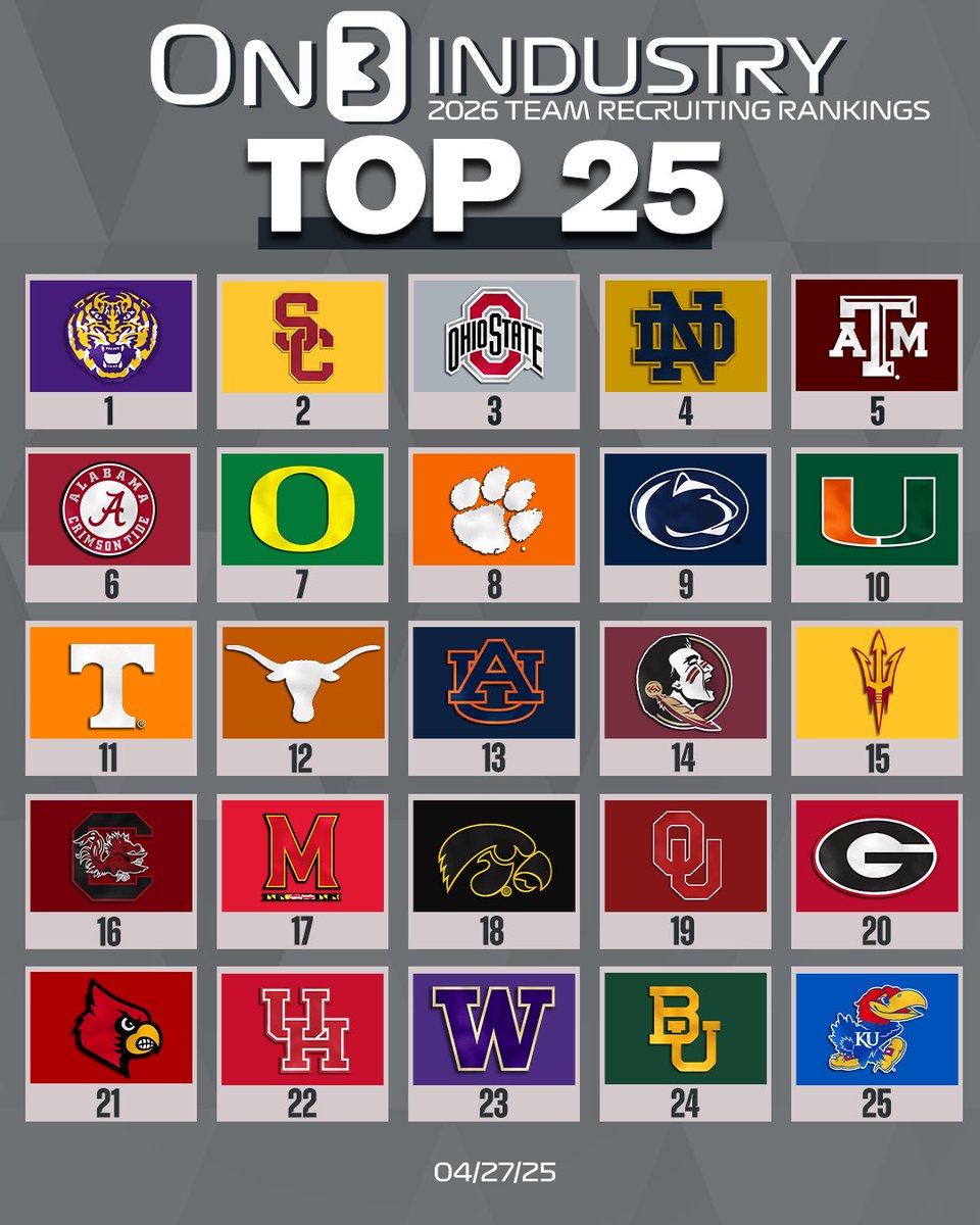 On3Recruits's tweet image. Updated On3 Industry Team Recruiting Rankings‼️
on3.com/db/rankings/in…