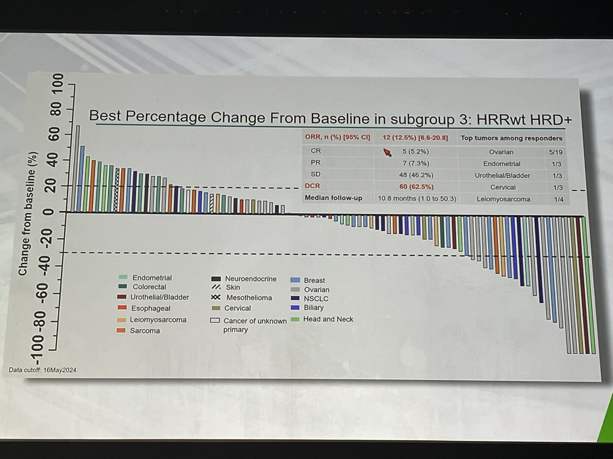 Meaningful data on PARP inhibitor plus immune checkpoint inhibitor in patients with mutated BRCA 1/2, but also non-BRCA but other HRR mutations (eg PALB2, CHEK2, ATM, BRIP1, CDK12) or HRD-positive disease on KEYLYNK-007 presented by Dr. Tim Yap @#AACR25 <a href="/AACR/">AACR</a>