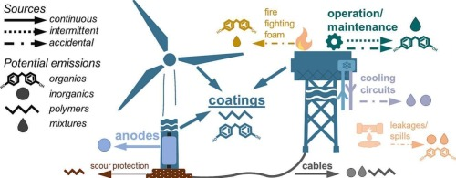 Nou estudi sobre les emissions químiques dels parcs eòlics marins: sciencedirect.com/science/articl…
-S'enumeren + de 200 compostos que es poden emetre des dels parcs eòlics marins 
-Difícil fer una avaluació completa del risc
-No hi ha  normes harmonitzades sobre les emissions