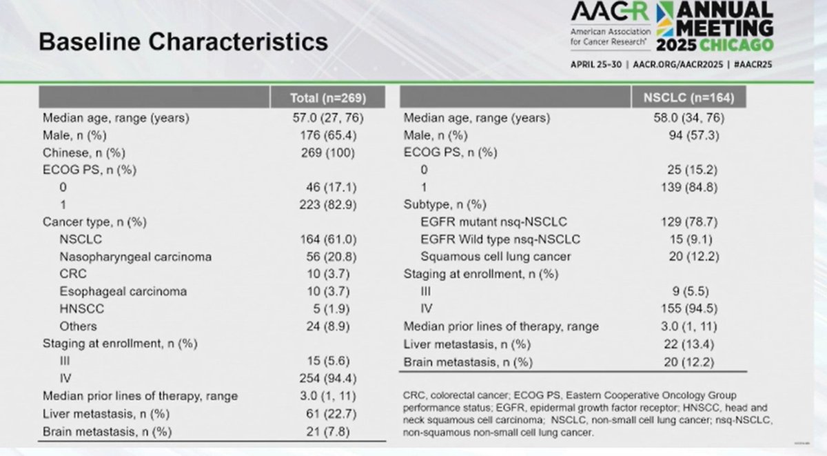 LUNGevity Foundation (@lungevity) on Twitter photo Intriguing data from Ph1 trial w/ SYS6010, a novel EGFR targeting ADC. Low incidence of EGFR inhibition-specific side effects. High ORR in both TKI-resistant & TKI+chemo-resistant #NSCLC. Further exploration warranted. <a href="/EGFRResisters/">EGFR Resisters</a> <a href="/YoungLungCancer/">Young Lung Cancer Initiative</a> #AACR25 Intriguing data from Ph1 trial w/ SYS6010, a novel EGFR targeting ADC. Low incidence of EGFR inhibition-specific side effects. High ORR in both TKI-resistant & TKI+chemo-resistant #NSCLC. Further exploration warranted. <a href="/EGFRResisters/">EGFR Resisters</a> <a href="/YoungLungCancer/">Young Lung Cancer Initiative</a> #AACR25
