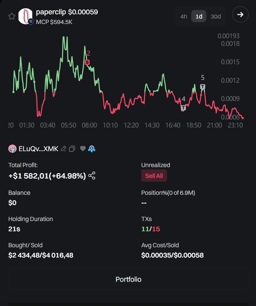 Turned a single #PAPERCLIP into a 6-figure bag

Narrative + community + execution = UNREAL GAINS

This is how you trade memes in 2025

Missed this one? Don’t miss the next📎🚀
