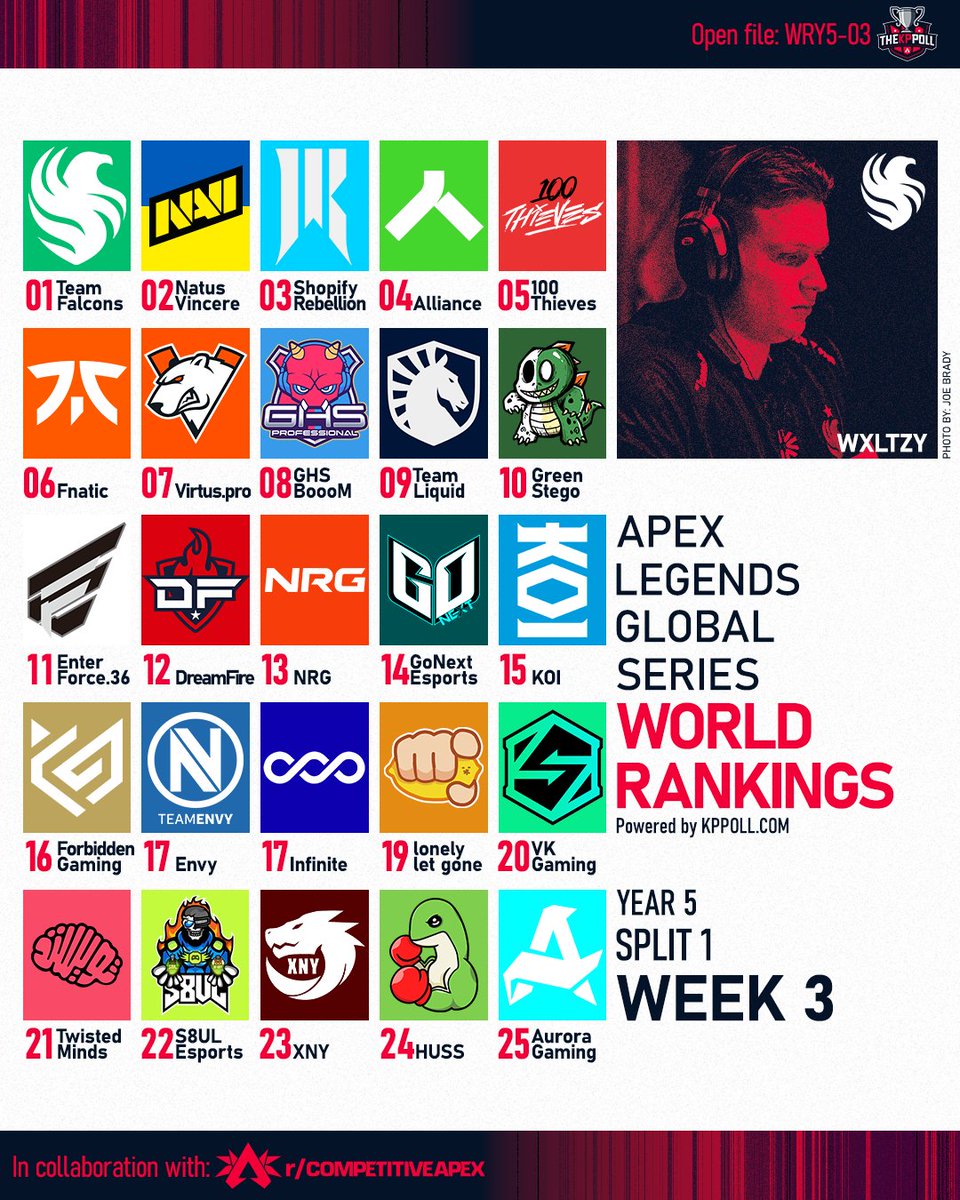 Apex Legends World Rankings have been updated for week 3!
1st: <a href="/FalconsEsport/">Falcons Esports</a>
2nd: <a href="/natusvincere/">NAVI</a>
3rd: <a href="/ShopifyRebels/">Shopify Rebellion</a>
4th: <a href="/theAllianceGG/">Alliance</a>
5th: <a href="/100Thieves/">100 Thieves</a>
6th: @fnatic_JP
7th: <a href="/virtuspro/">Virtus.pro</a>
8th: @GHSpro_official
9th: @TeamLiquid_ES
10th: <a href="/AsiazXd/">Gen.G ASIAZXD</a>
Points breakdown in replies!
(1/3)