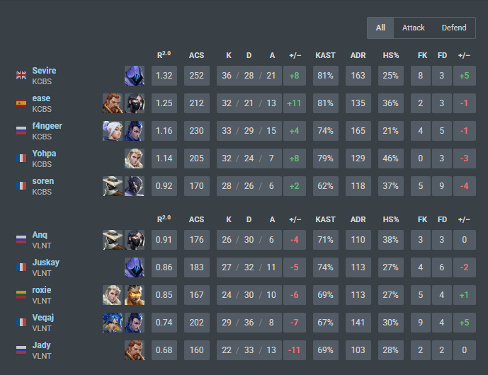 0-2 vs <a href="/KarmineCorp/">Karmine Corp</a> Blue Stars 

We didn't play the way we should have played