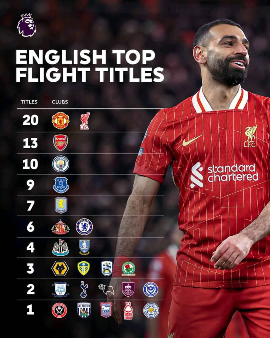 Liverpool go level with Man Utd on 20 English top-flight titles. 

🏆🏆🏆🏆🏆🏆🏆🏆🏆🏆🏆🏆🏆🏆🏆🏆🏆🏆🏆🏆