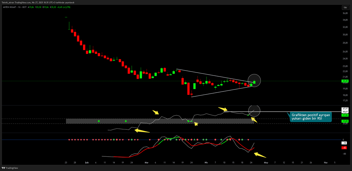 Haftalık listemin ilk hissesi ; #Akfis 

-Artık trend yukarı DÖNÜYOR!😉

-İndikatörlere dikkatle göz atalım;

-Rana indikatör DİP kesişimini yaptı.✅

-RSI grafikten pozitif ayrışıp ufak ufak dip ve tepeleri yükseltiyor = Yatayı kırdı😍

-Grafik sıkışan üçgeni kırdı. = Çok güzel.