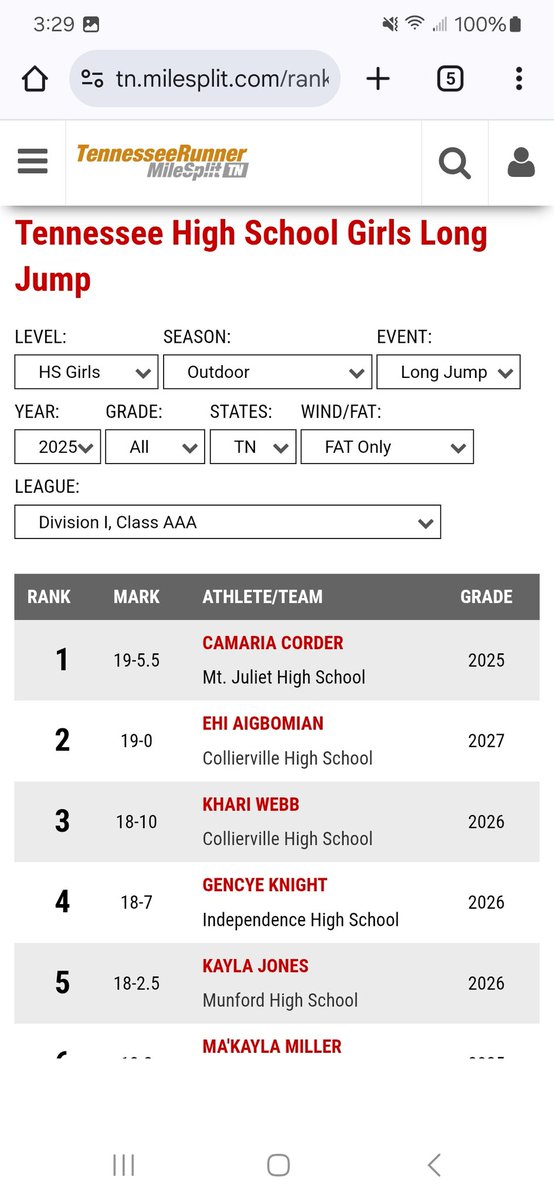 Kayla Jones currently has the 3rd best long jump in school history and 5th best in all AAA.