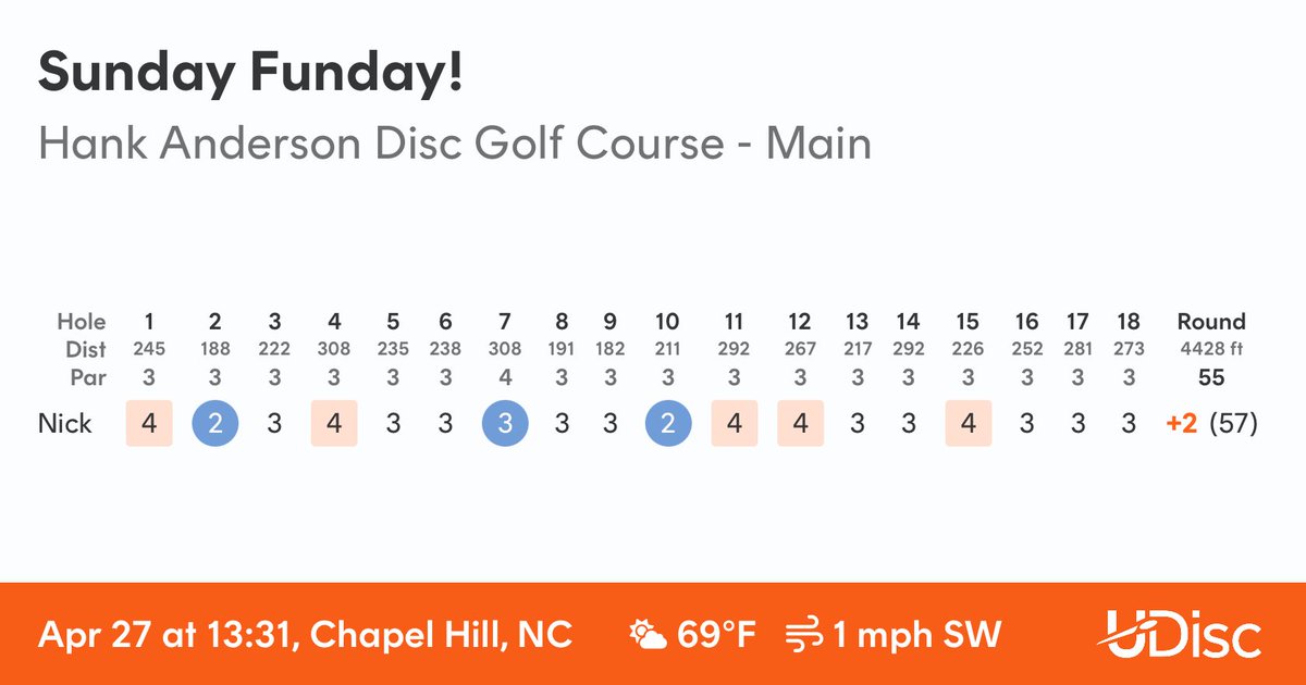 actual_nick's tweet image. Highest rated round since playing again! 

Check out my round at Hank Anderson Disc Golf Course.
Scored with @udiscapp
#udisc #udiscapp #discgolf